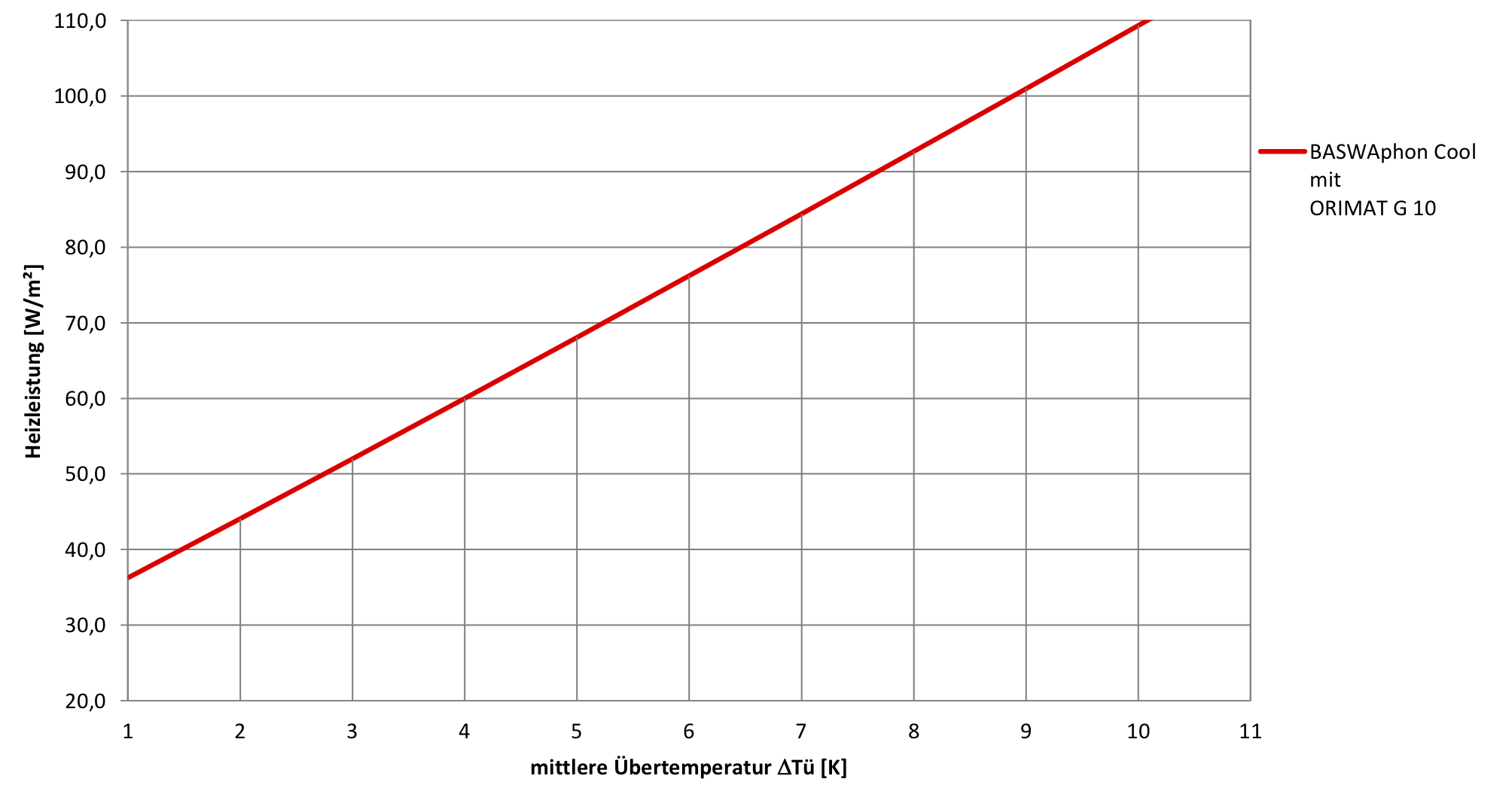 SPEZIFISCHE HEIZLEISTUNG NACH DIN EN 14240 / 14037-2