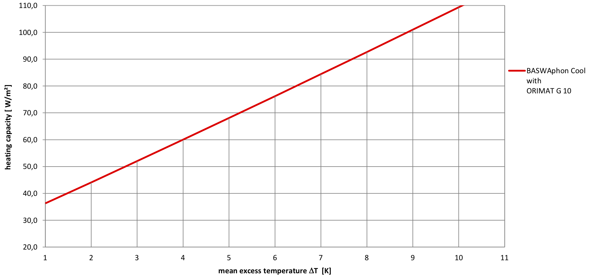 SPECIFIC HEATING CAPACITY ACC. TO DIN EN 14240 / 14037-2