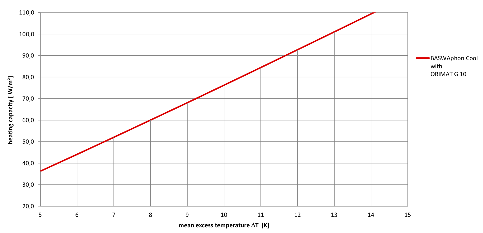 SPECIFIC HEATING CAPACITY ACC. TO DIN EN 14240 / 14037-2