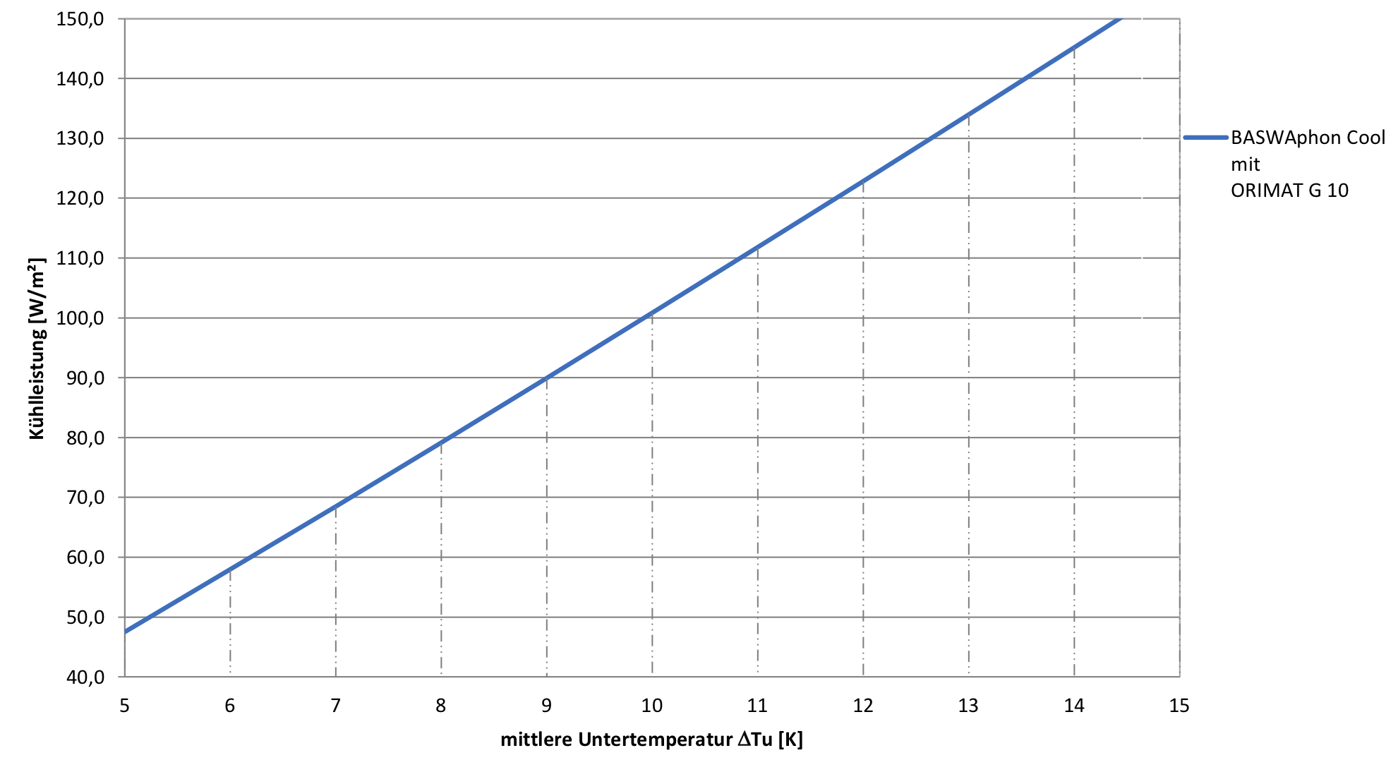 SPEZIFISCHE KÜHLLEISTUNG NACH DIN EN 14240