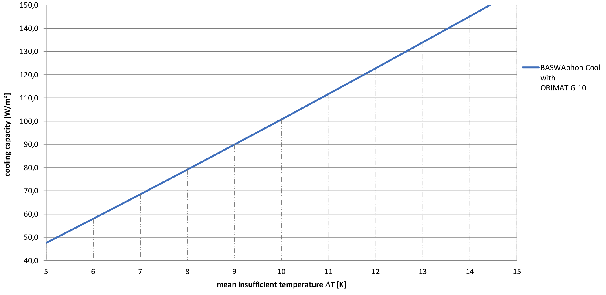 SPECIFIC COOLING CAPACITY ACC. TO DIN EN 14240